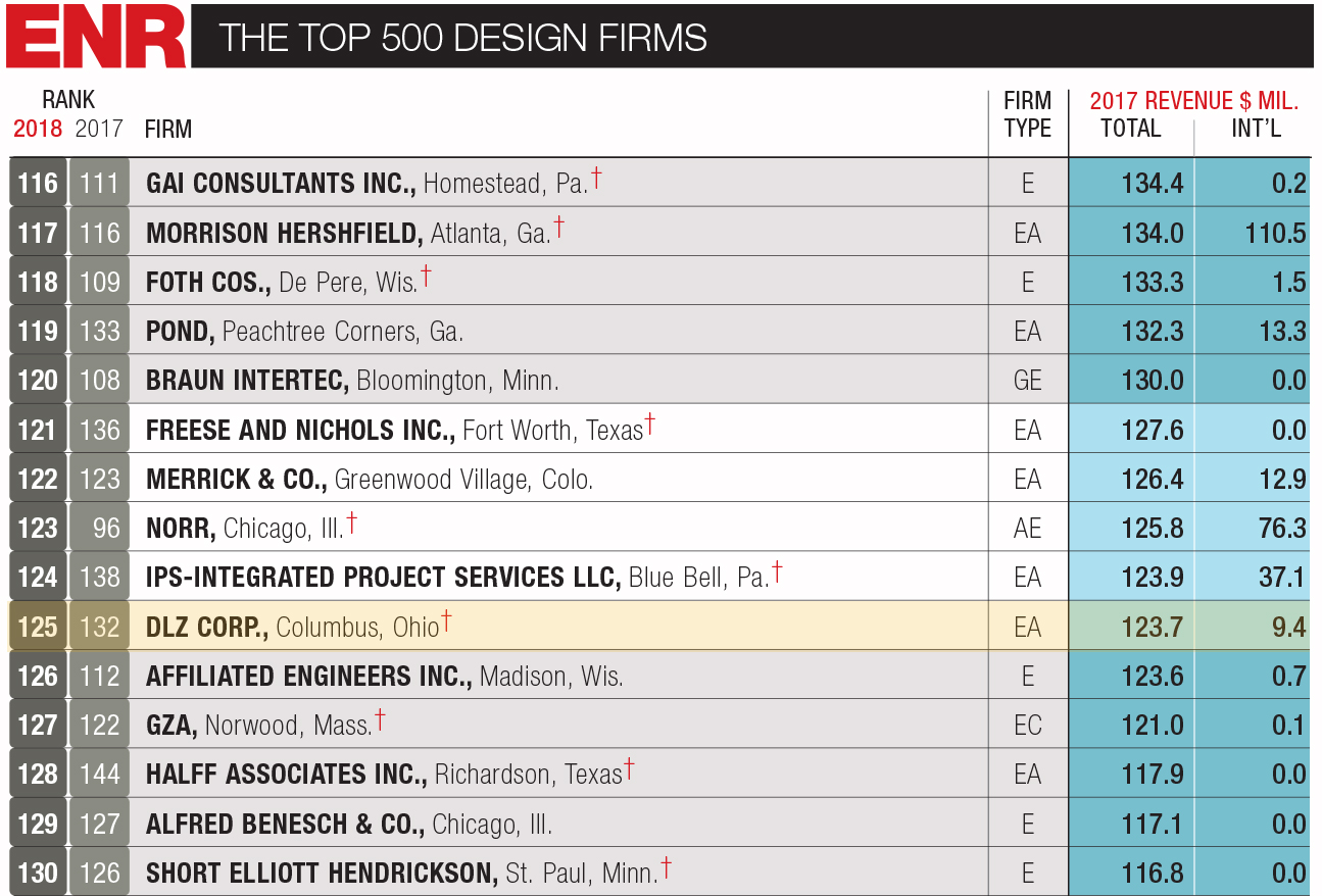 DLZ Ranked No. 125 on ENR’s Top 500 Design Firms DLZ